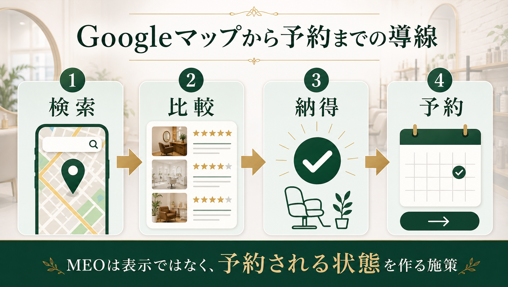 美容室のMEO対策で新規予約を増やす方法｜Googleマップ集客の改善チェックリストの改善導線図
