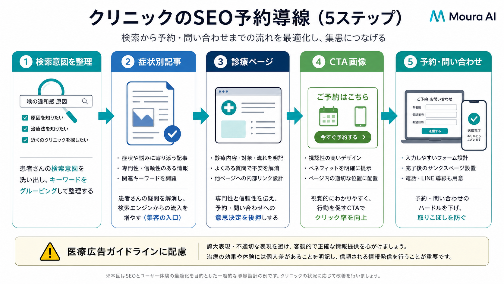 検索から症状別記事、診療ページ、予約CTAへつなげる導線図