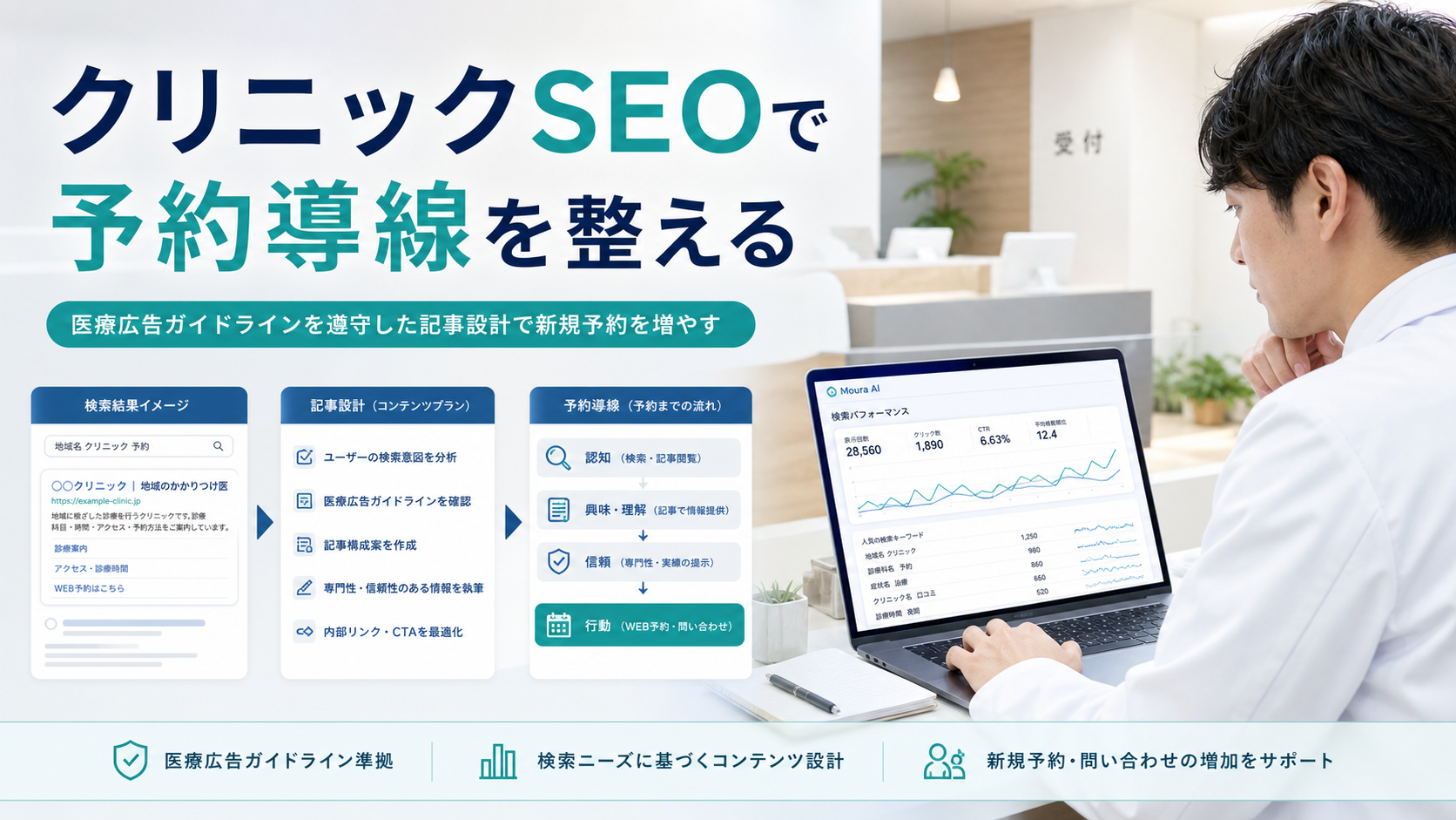 クリニックのSEO記事で新規予約を増やす方法｜医療広告規制に配慮した集患導線の作り方のアイキャッチ画像