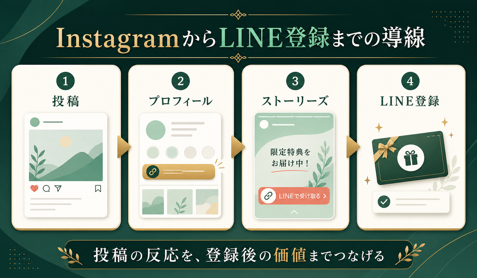 Instagram投稿からLINE登録につなげる導線設計｜保存される投稿とCTAの作り方の改善導線図
