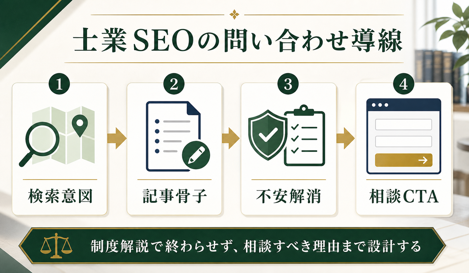 士業のSEO記事で問い合わせを増やす方法｜検索意図から相談導線までの作り方の改善導線図