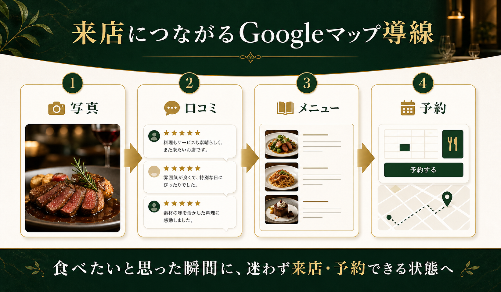 飲食店のGoogleマップ集客を表示・比較・予約来店の3段階で改善する導線図