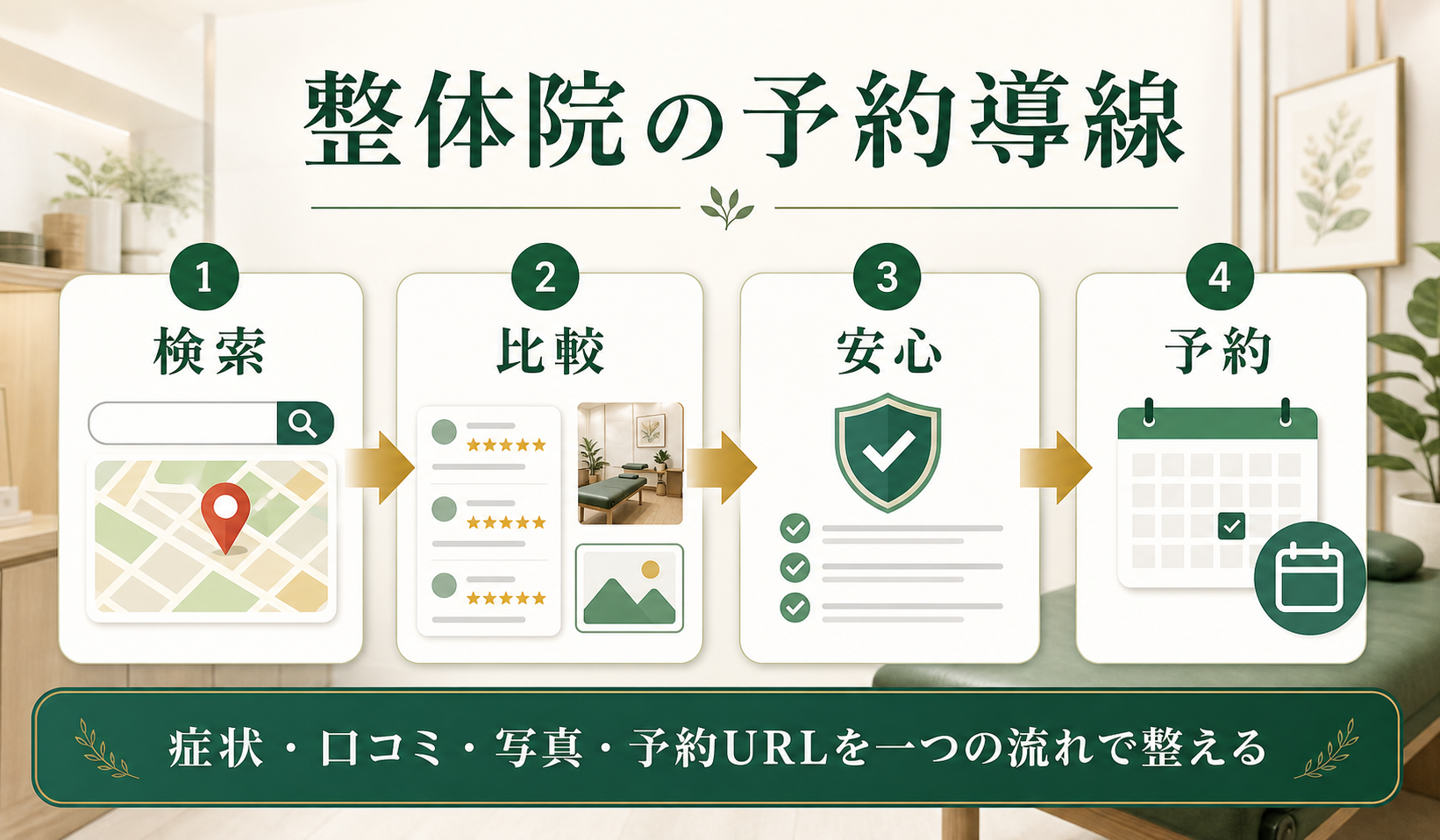 整体院のMEO対策で新規予約を増やす方法｜Googleマップ集客の基本と改善チェックリストの改善導線図